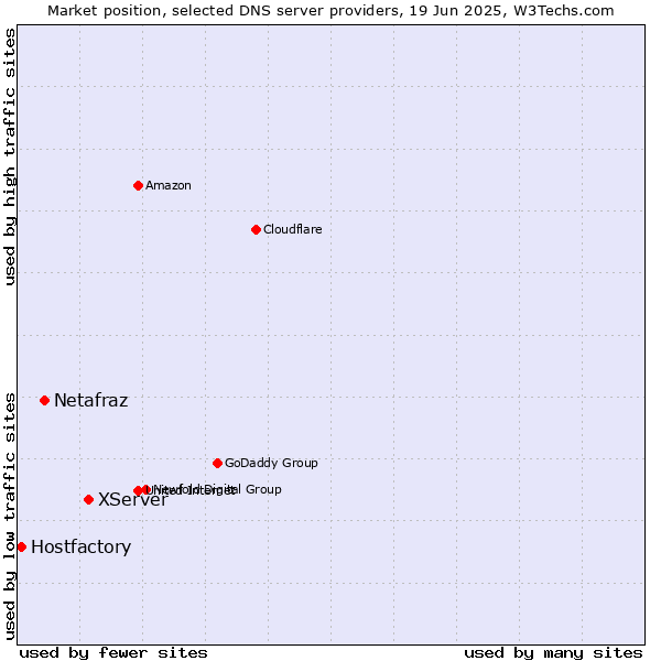 Market position of XServer vs. Netafraz vs. Hostfactory