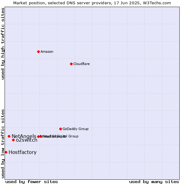 Market position of o2switch vs. NetAngels vs. Hostfactory