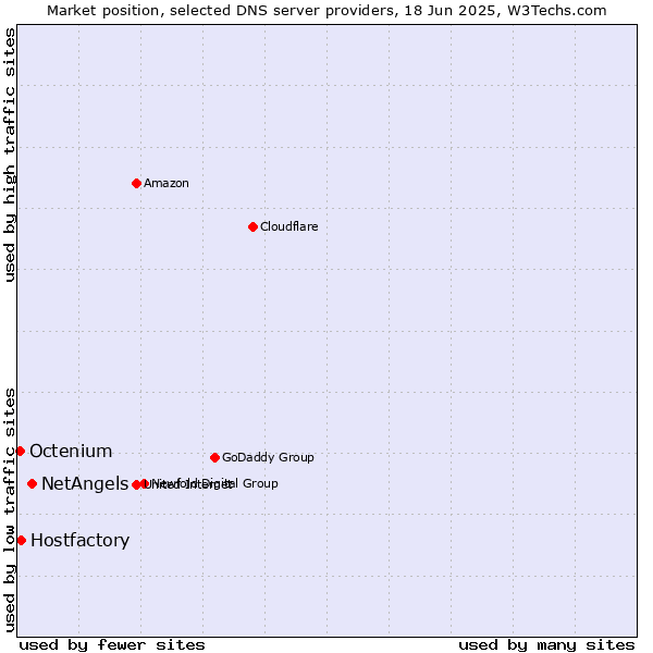 Market position of NetAngels vs. Hostfactory vs. Octenium