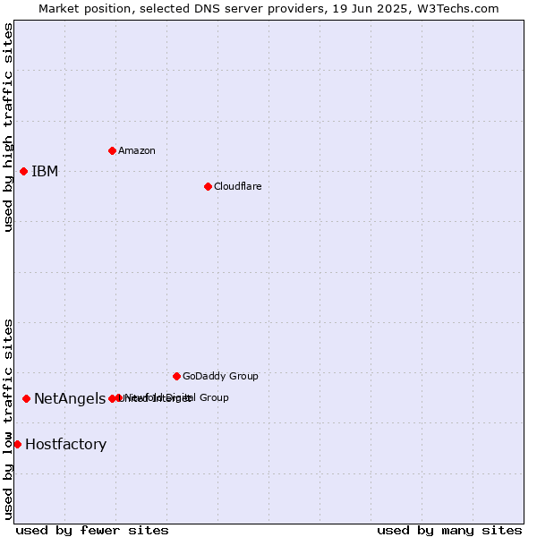 Market position of NetAngels vs. IBM vs. Hostfactory