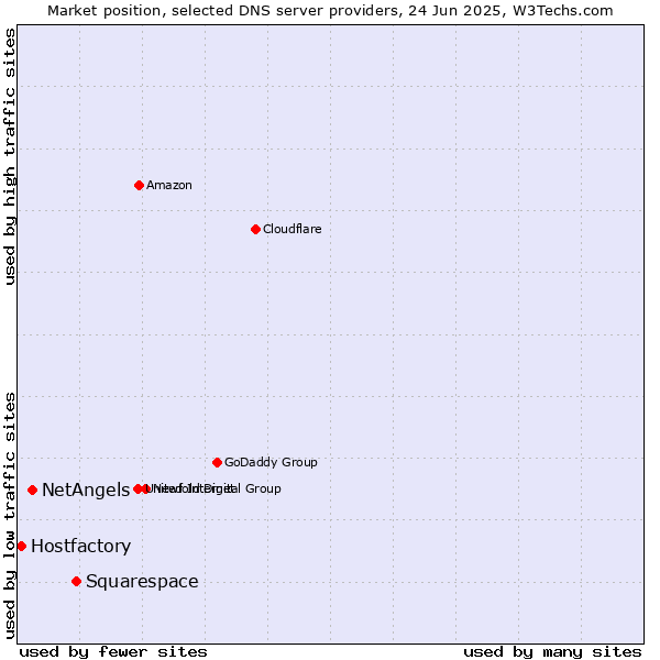 Market position of Squarespace vs. NetAngels vs. Hostfactory