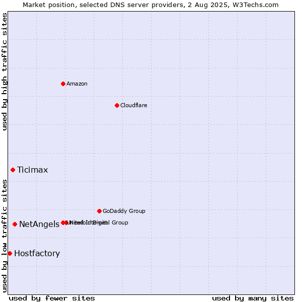 Market position of NetAngels vs. Ticimax vs. Hostfactory
