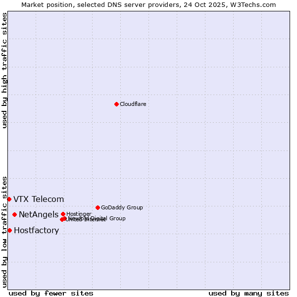 Market position of NetAngels vs. Hostfactory vs. VTX Telecom