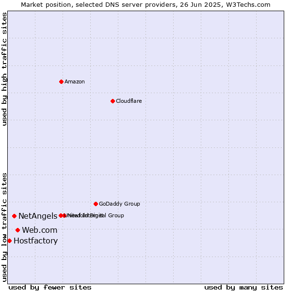 Market position of Web.com vs. NetAngels vs. Hostfactory