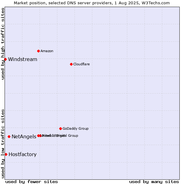 Market position of NetAngels vs. Hostfactory vs. Windstream