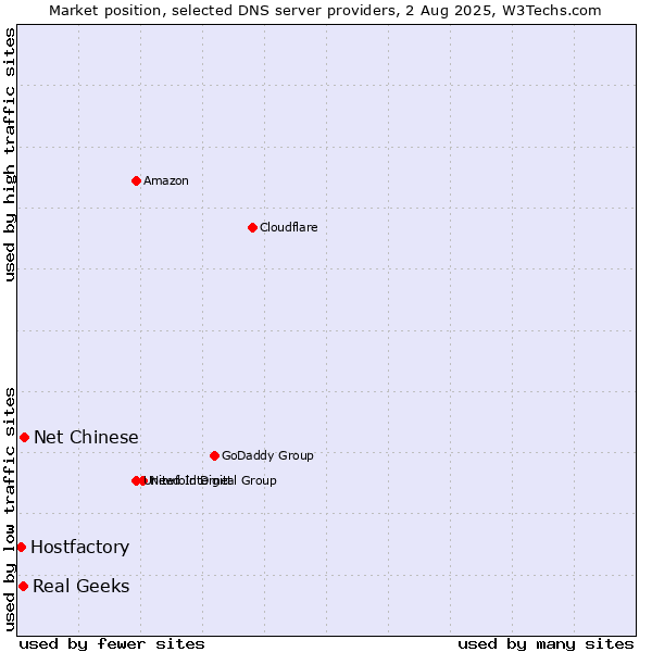 Market position of Net Chinese vs. Real Geeks vs. Hostfactory