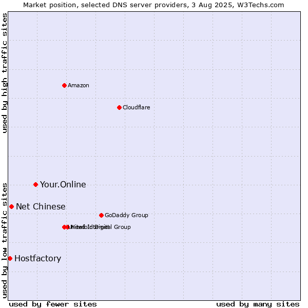 Market position of Your.Online vs. Net Chinese vs. Hostfactory