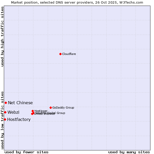Market position of Net Chinese vs. Webzi vs. Hostfactory