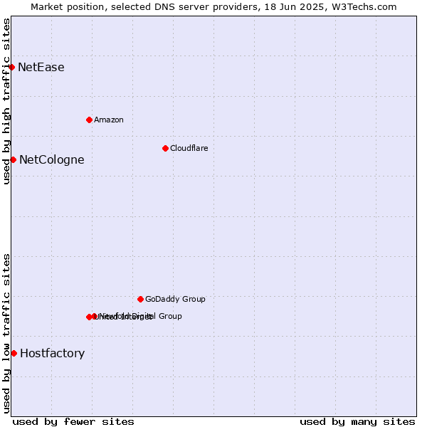 Market position of Hostfactory vs. NetCologne vs. NetEase