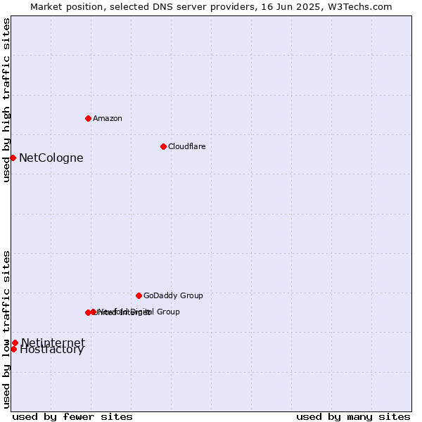 Market position of Netinternet vs. Hostfactory vs. NetCologne