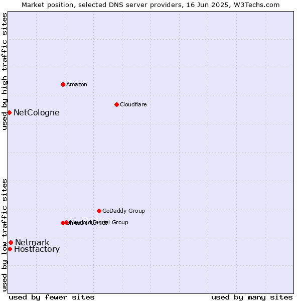 Market position of Netmark vs. Hostfactory vs. NetCologne
