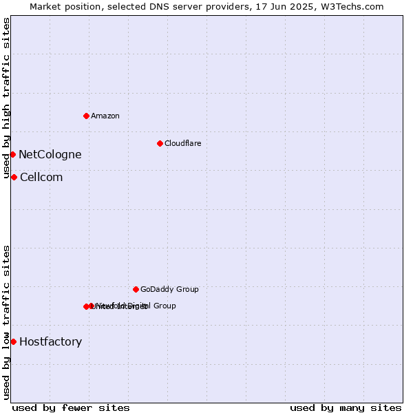 Market position of Cellcom vs. Hostfactory vs. NetCologne