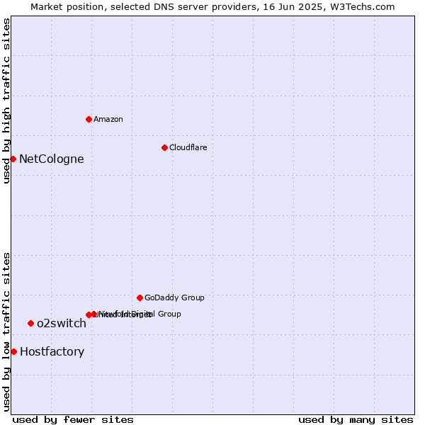 Market position of o2switch vs. Hostfactory vs. NetCologne