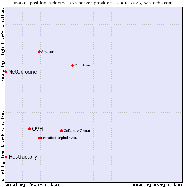 Market position of OVH vs. Hostfactory vs. NetCologne