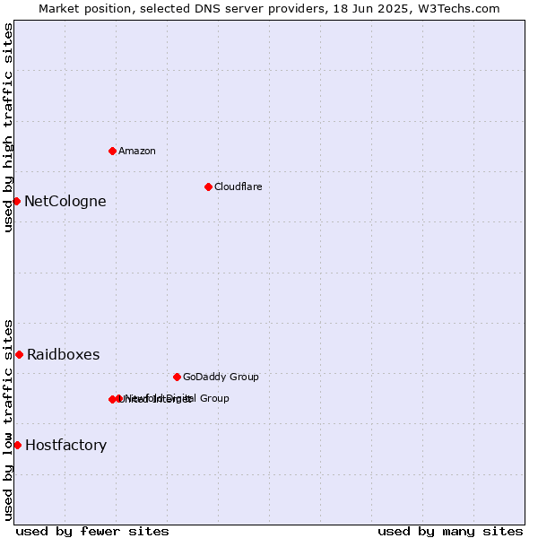 Market position of Raidboxes vs. Hostfactory vs. NetCologne