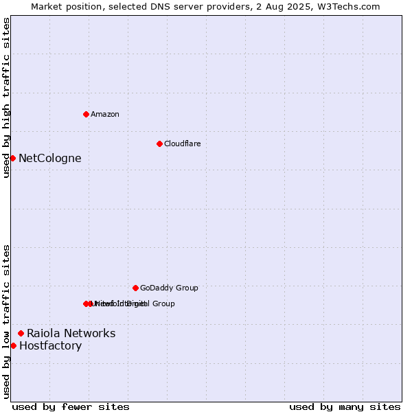 Market position of Raiola Networks vs. Hostfactory vs. NetCologne