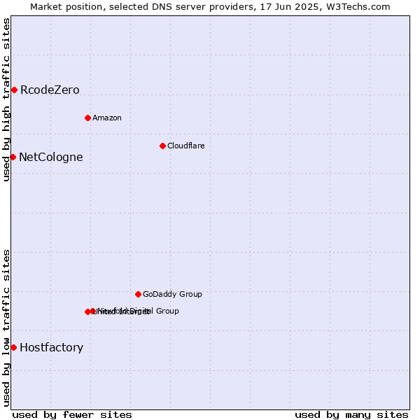 Market position of RcodeZero vs. Hostfactory vs. NetCologne