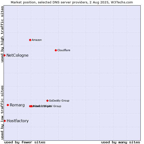 Market position of Romarg vs. Hostfactory vs. NetCologne