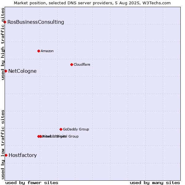 Market position of Hostfactory vs. NetCologne vs. RosBusinessConsulting