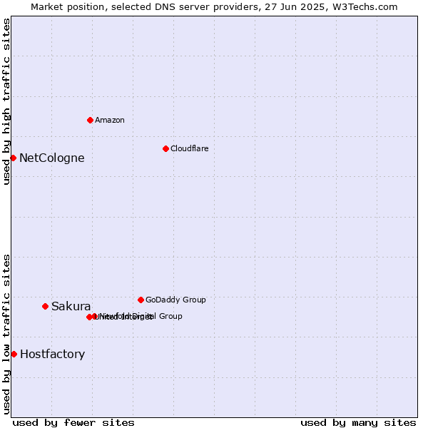 Market position of Sakura vs. Hostfactory vs. NetCologne