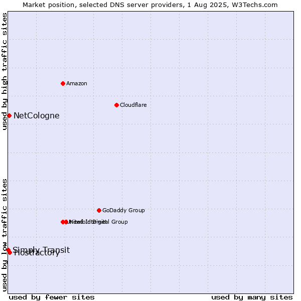 Market position of Hostfactory vs. NetCologne vs. Simply Transit