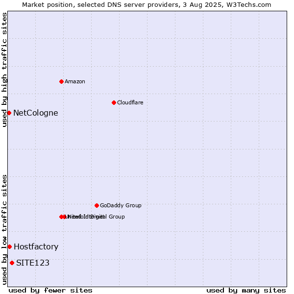 Market position of SITE123 vs. Hostfactory vs. NetCologne