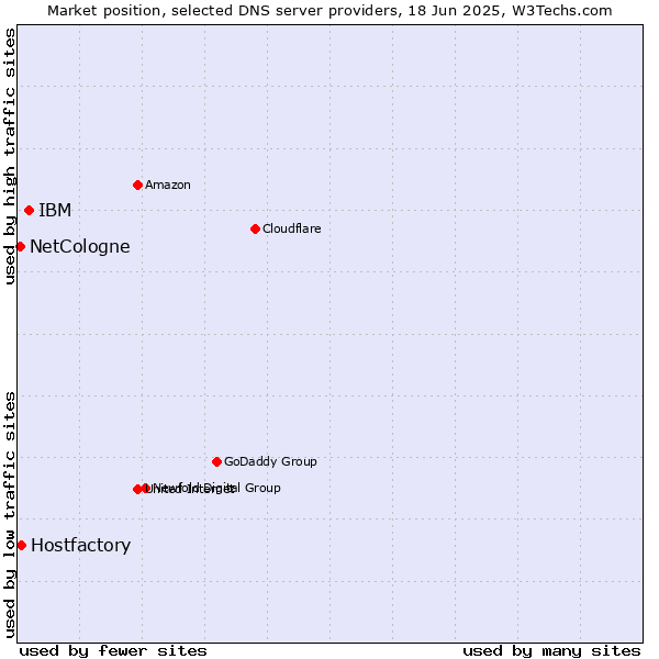 Market position of IBM vs. Hostfactory vs. NetCologne
