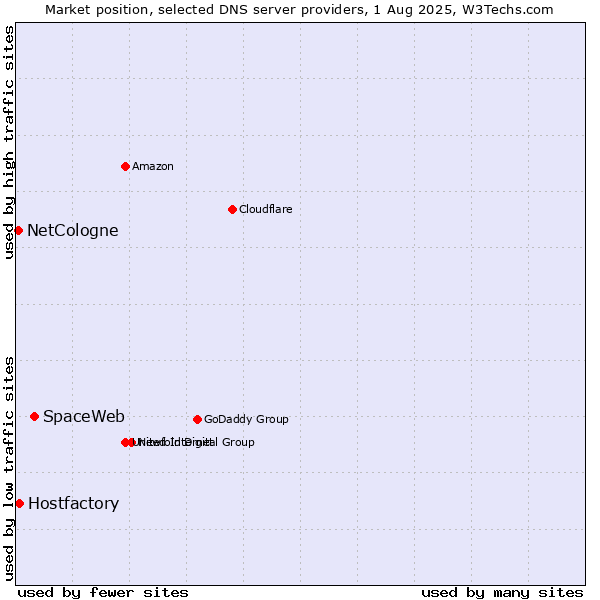 Market position of SpaceWeb vs. Hostfactory vs. NetCologne