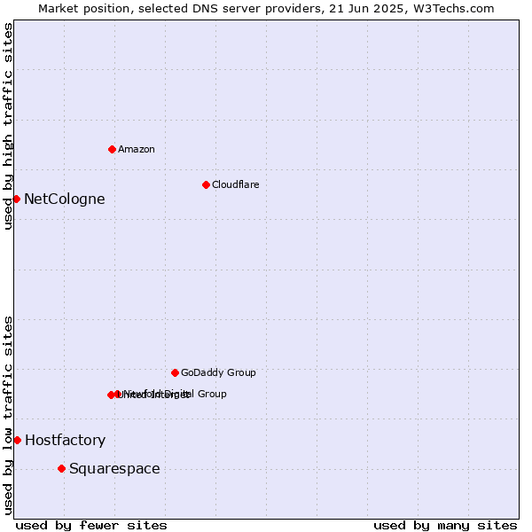 Market position of Squarespace vs. Hostfactory vs. NetCologne