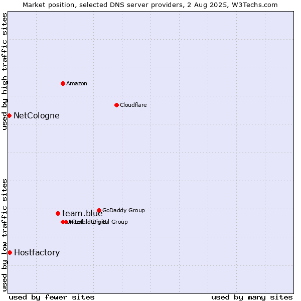 Market position of team.blue vs. Hostfactory vs. NetCologne