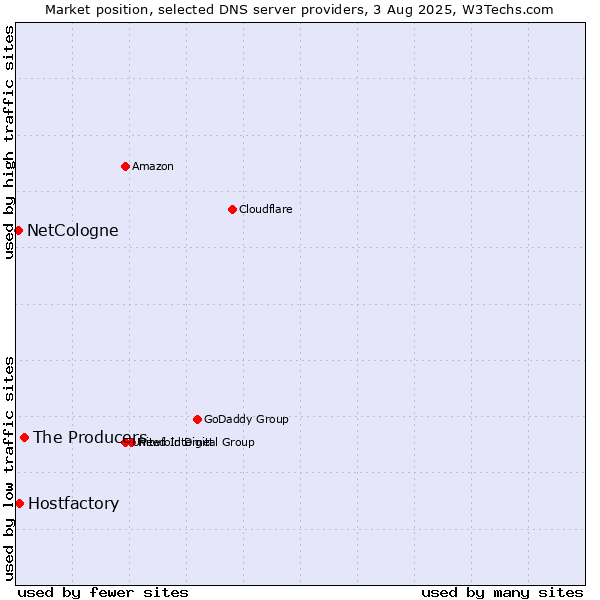 Market position of The Producers vs. Hostfactory vs. NetCologne
