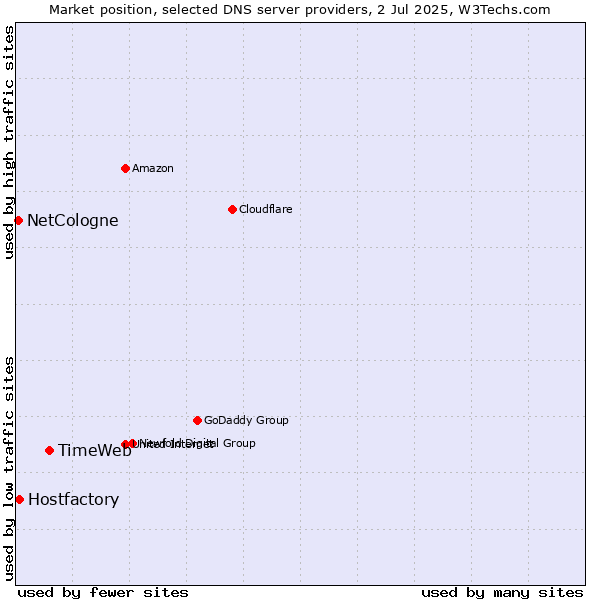Market position of TimeWeb vs. Hostfactory vs. NetCologne