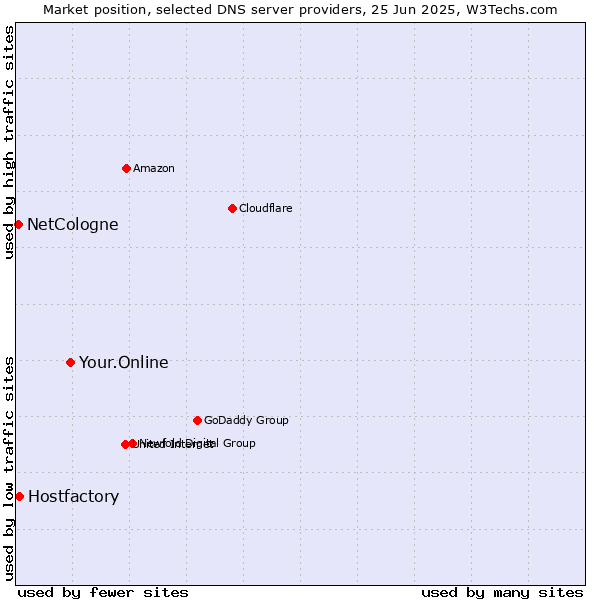 Market position of Your.Online vs. Hostfactory vs. NetCologne