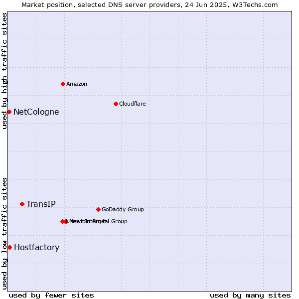 Market position of TransIP vs. Hostfactory vs. NetCologne