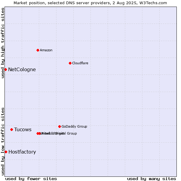 Market position of Tucows vs. Hostfactory vs. NetCologne