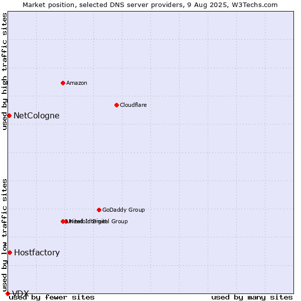 Market position of Hostfactory vs. NetCologne vs. VDX