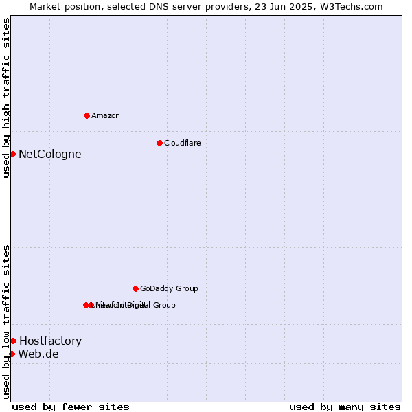 Market position of Hostfactory vs. NetCologne vs. Web.de