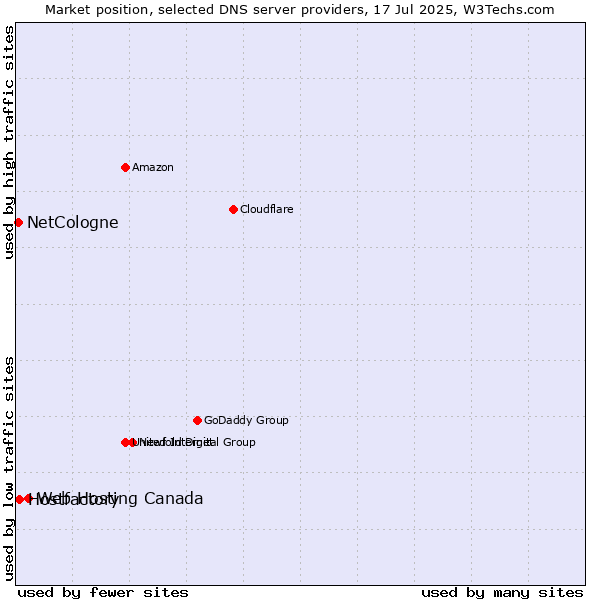 Market position of Web Hosting Canada vs. Hostfactory vs. NetCologne