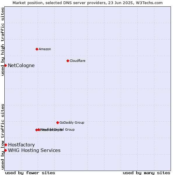 Market position of Hostfactory vs. NetCologne vs. WHG Hosting Services
