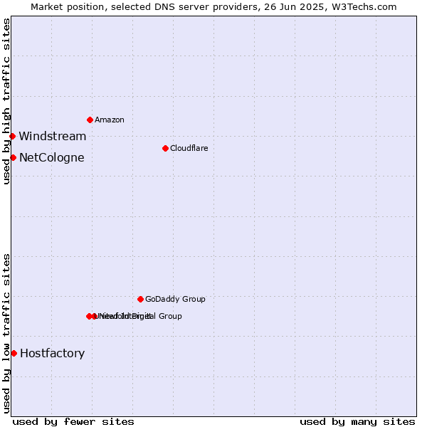 Market position of Hostfactory vs. NetCologne vs. Windstream