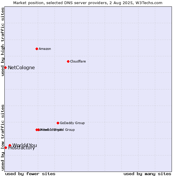 Market position of World4You vs. Hostfactory vs. NetCologne