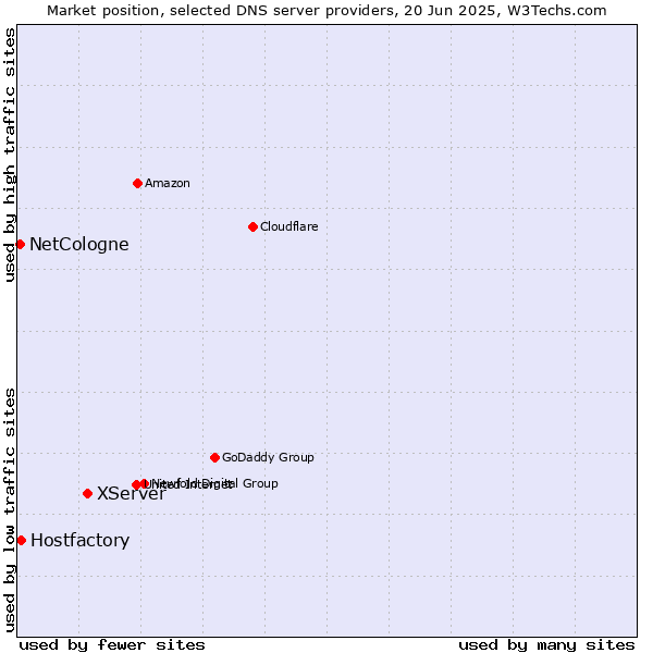 Market position of XServer vs. Hostfactory vs. NetCologne