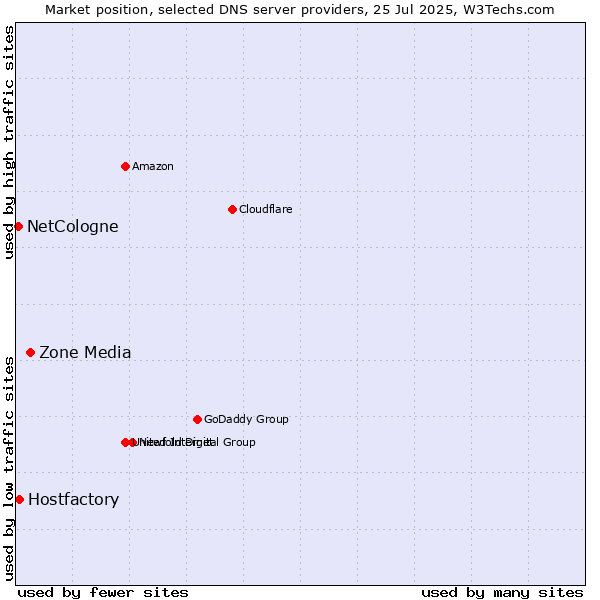 Market position of Zone Media vs. Hostfactory vs. NetCologne