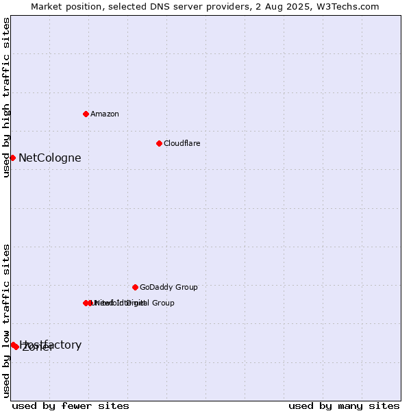 Market position of Zoner vs. Hostfactory vs. NetCologne