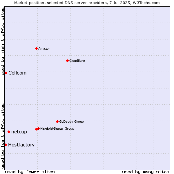 Market position of netcup vs. Cellcom vs. Hostfactory