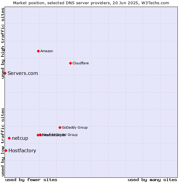 Market position of netcup vs. Hostfactory vs. Servers.com