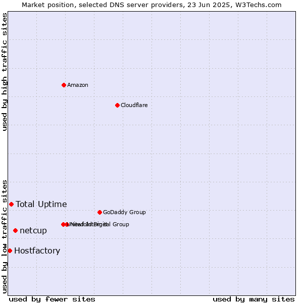 Market position of netcup vs. Total Uptime vs. Hostfactory