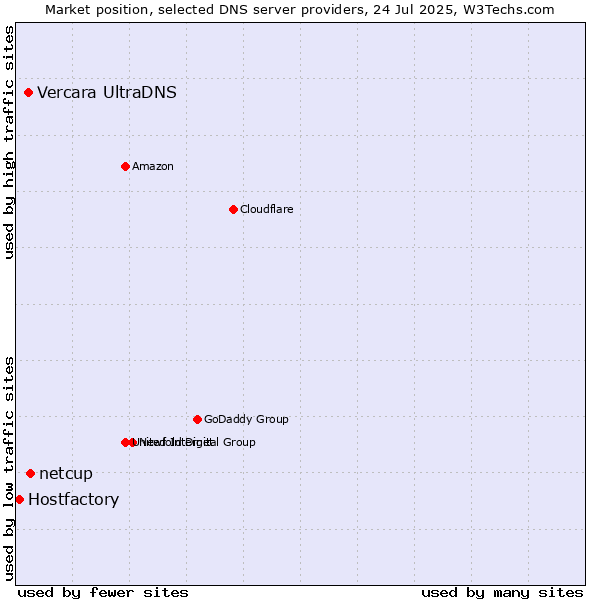 Market position of netcup vs. Vercara UltraDNS vs. Hostfactory