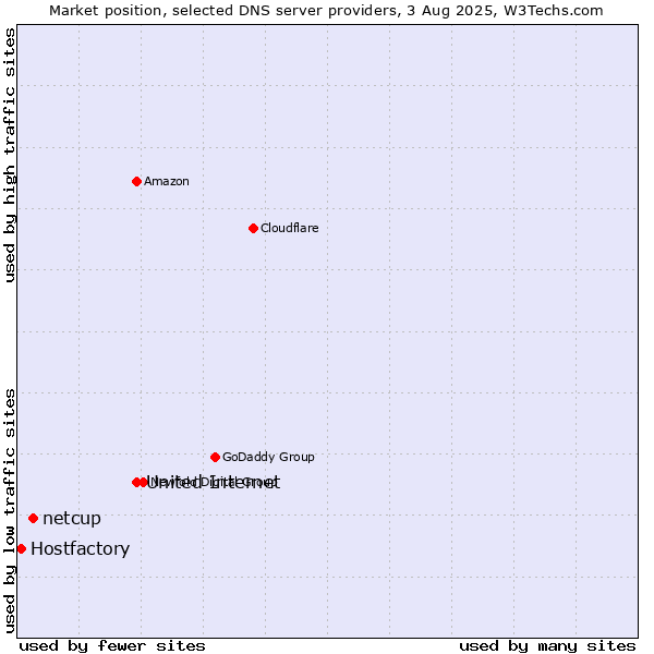 Market position of United Internet vs. netcup vs. Hostfactory