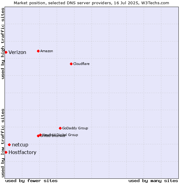 Market position of netcup vs. Hostfactory vs. Verizon
